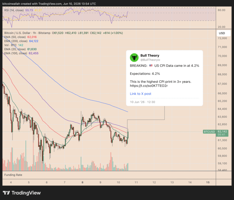 Bitcoin Jumps Despite 3-Year High US Inflation: Will BTC Price Keep Rising  in June?