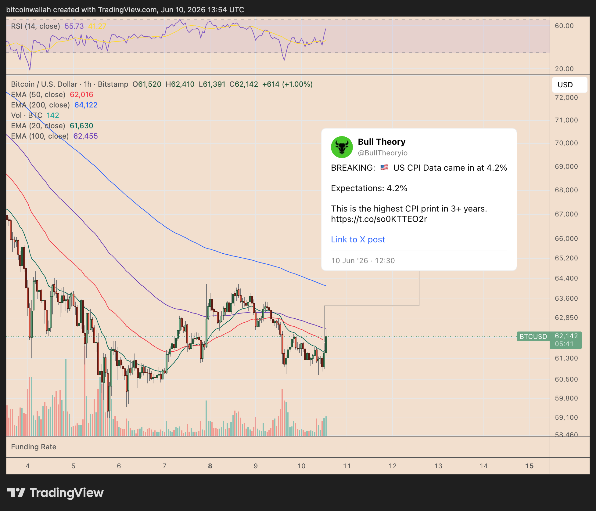 Bitcoin Jumps Despite 3-Year High US Inflation: Will BTC Price Keep Rising  in June?