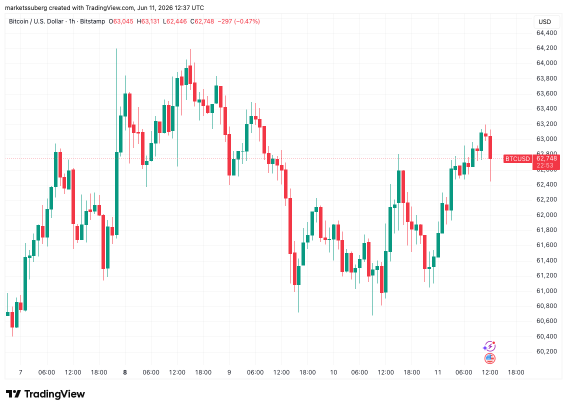 Bitcoin Battles Hormuz Closure, US Inflation as $63,000 Returns