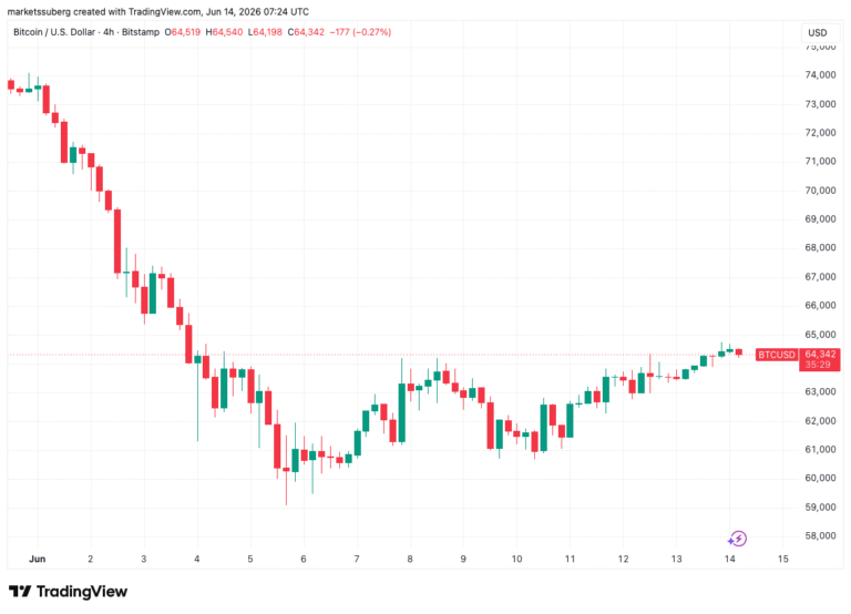 Bitcoin Price Bull Setup 'Finally Happening' as Iran Deal Keeps BTC Above $64,000