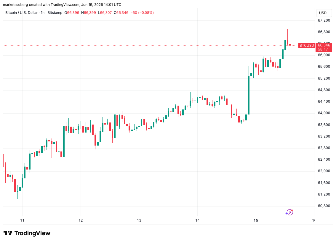 Bitcoin Sweeps Liquidity 'Pockets' Amid Doubts Over $67,000 Holding