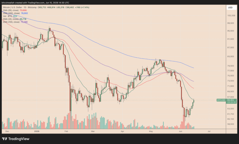 Bitcoin May Rebound to Six-Figures Before October, BTC Price Technicals Suggest