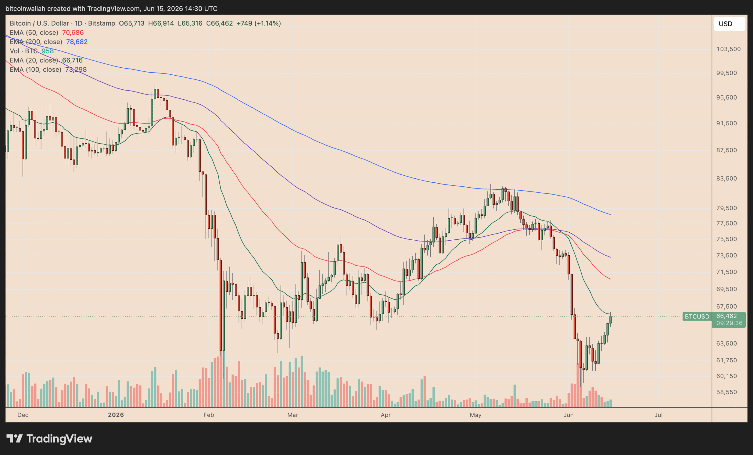Bitcoin May Rebound to Six-Figures Before October, BTC Price Technicals Suggest