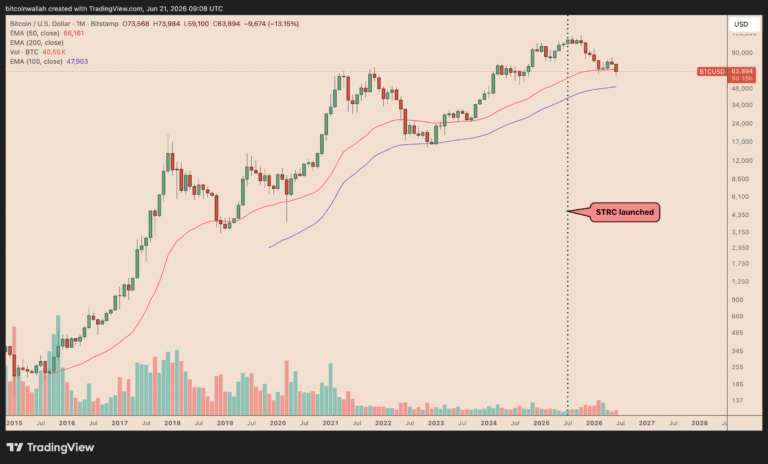 Bitcoin Price Fell 40% Since STRC Launched: Is Strategy BTC-Buying Instrument in Trouble?