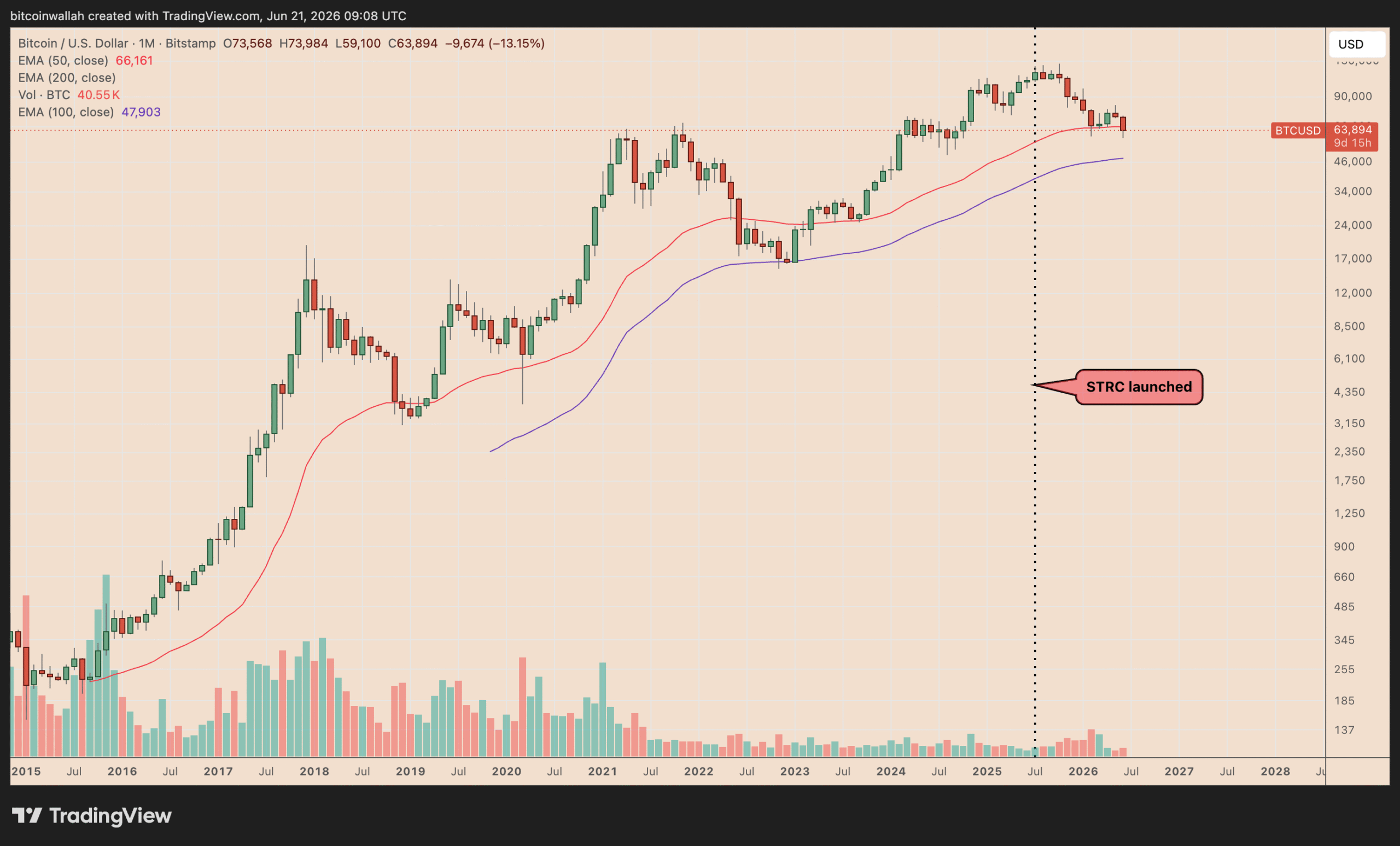 Bitcoin Price Fell 40% Since STRC Launched: Is Strategy BTC-Buying Instrument in Trouble?