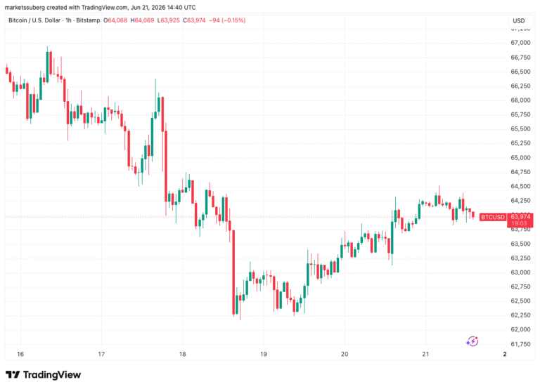 Bitcoin Clings to $64,000 as Iran Closures Hormuz and US Threatens Retaliation