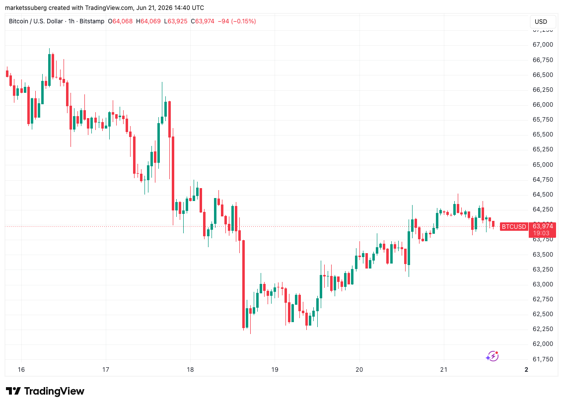 Bitcoin Clings to $64,000 as Iran Closures Hormuz and US Threatens Retaliation