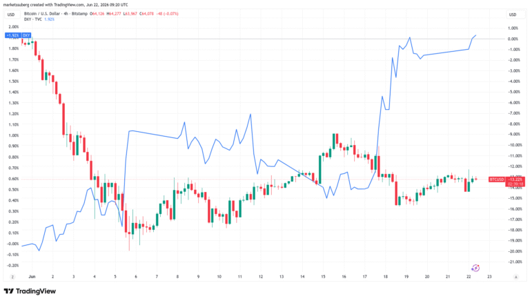 Bitcoin Battles US Dollar and Iran Nerves at $64,000 This Week