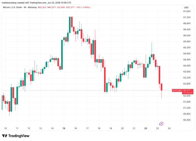 $54,000 Next? Bitcoin Traders Warn of "New Lows" Amid Asia Tech Rout