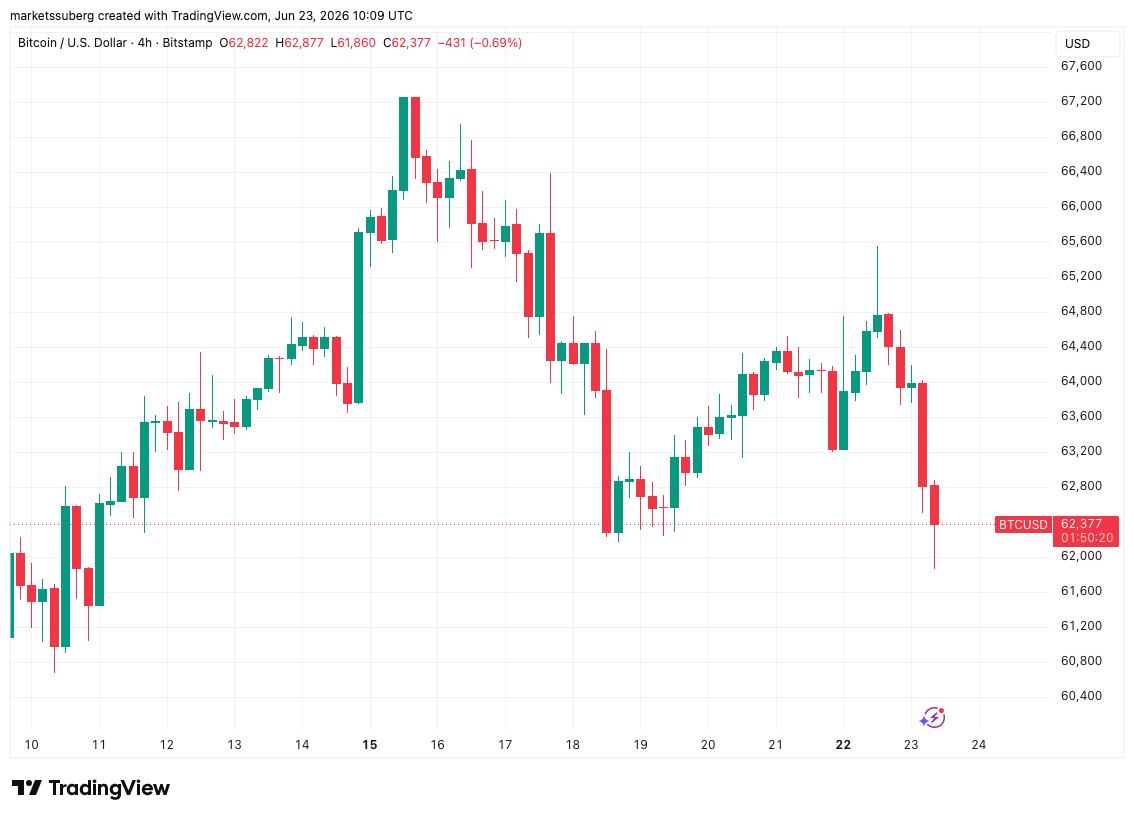 $54,000 Next? Bitcoin Traders Warn of "New Lows" Amid Asia Tech Rout