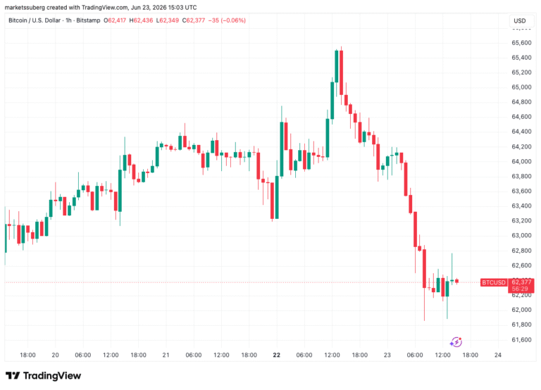 Bitcoin Bulls Fight to Avoid New Lows as Stocks Stay Volatile