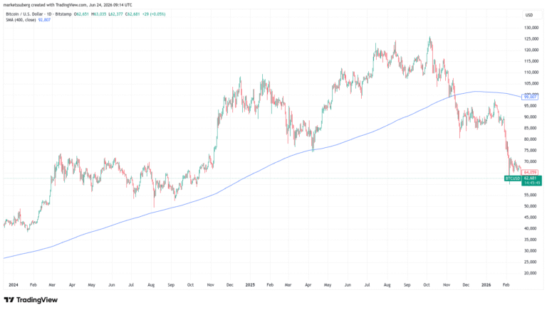 Bitcoin 'Compressed' at $62,000 as a Four-Year Adoption Trend Stays Intact