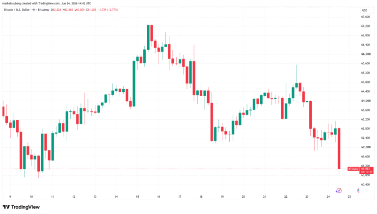 BTC Falls Under $60,000 As Traders Predict A Relief Bounce