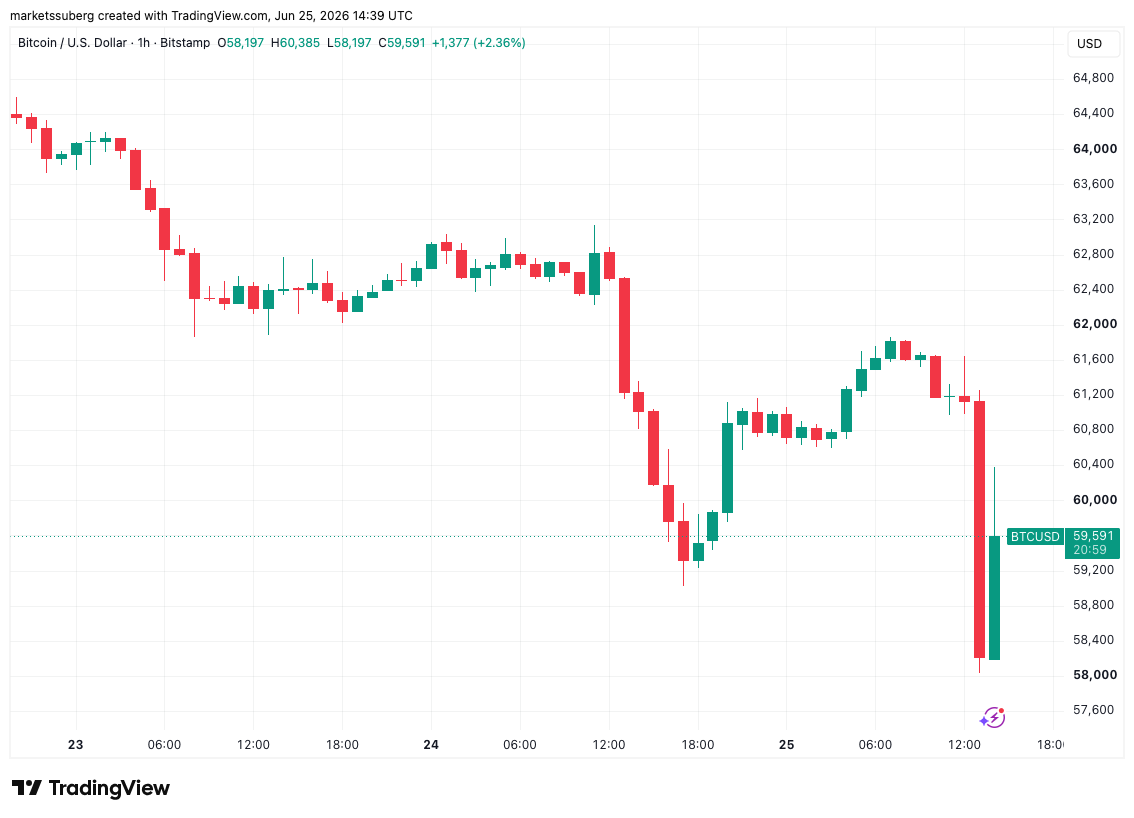 Bitcoin Sparks $600M Hourly Liquidations With $65,000 Set To Become Resistance