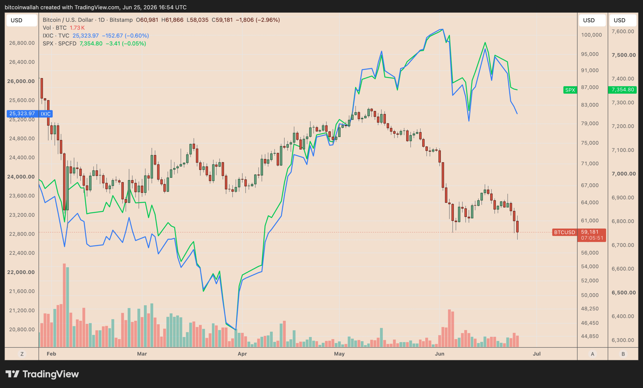 Bitcoin Below $59K Activates Multiple Setups With $54K BTC Price Target