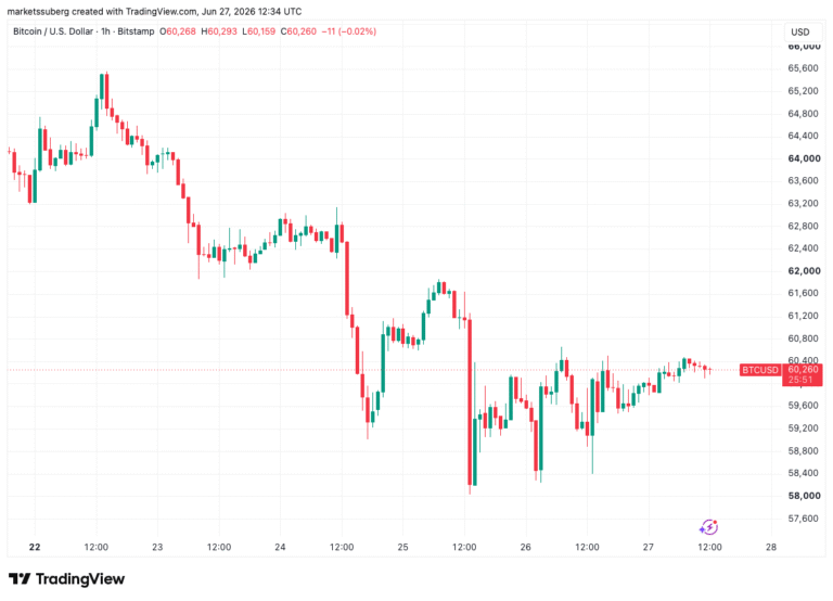 Bitcoin Trader Says 'It's 2022 Again' As RSI Offers A Classic Bull Signal