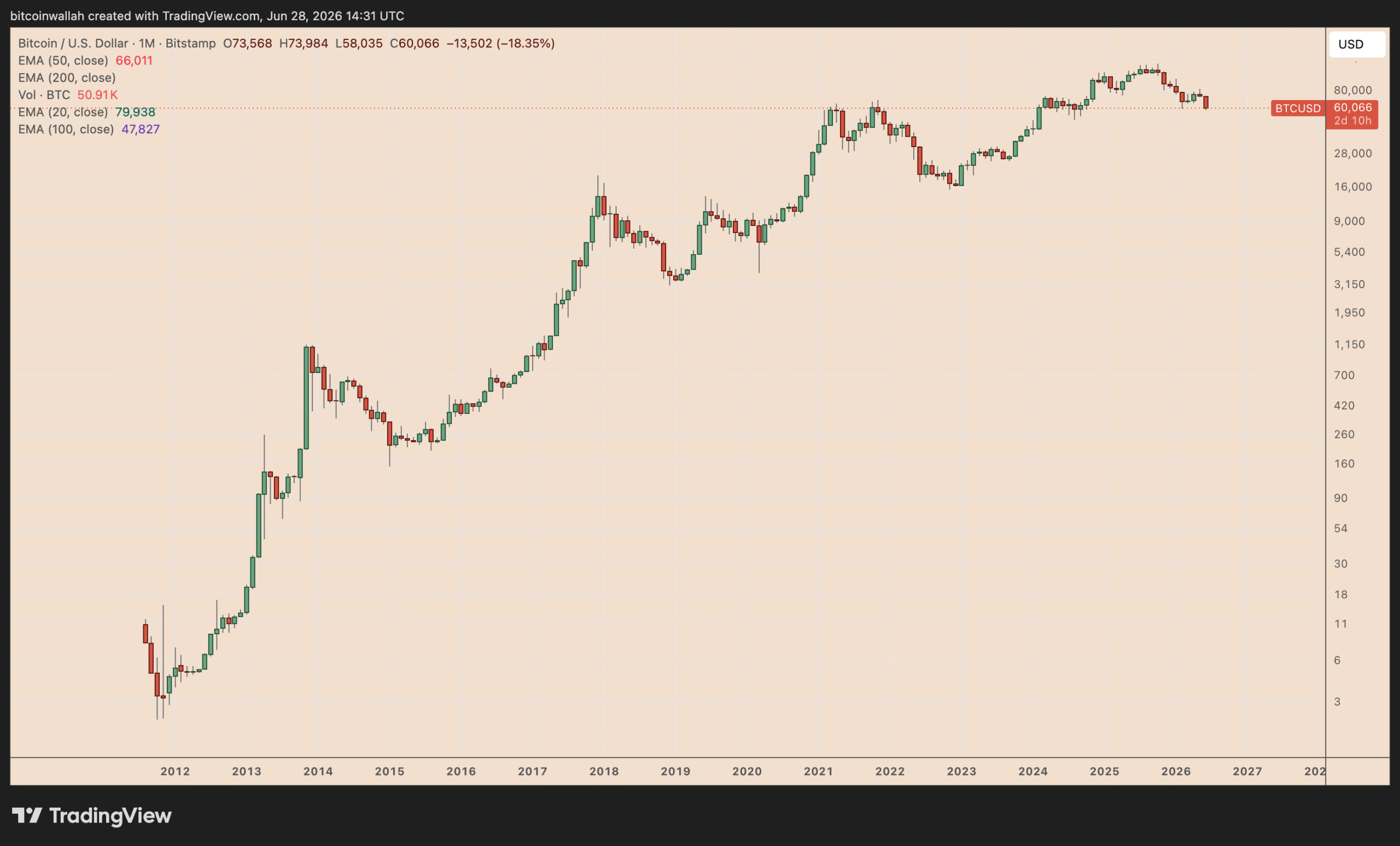 Will Bitcoin Price Recover in July?