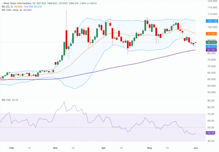 Chart Analysis WTI US OIL