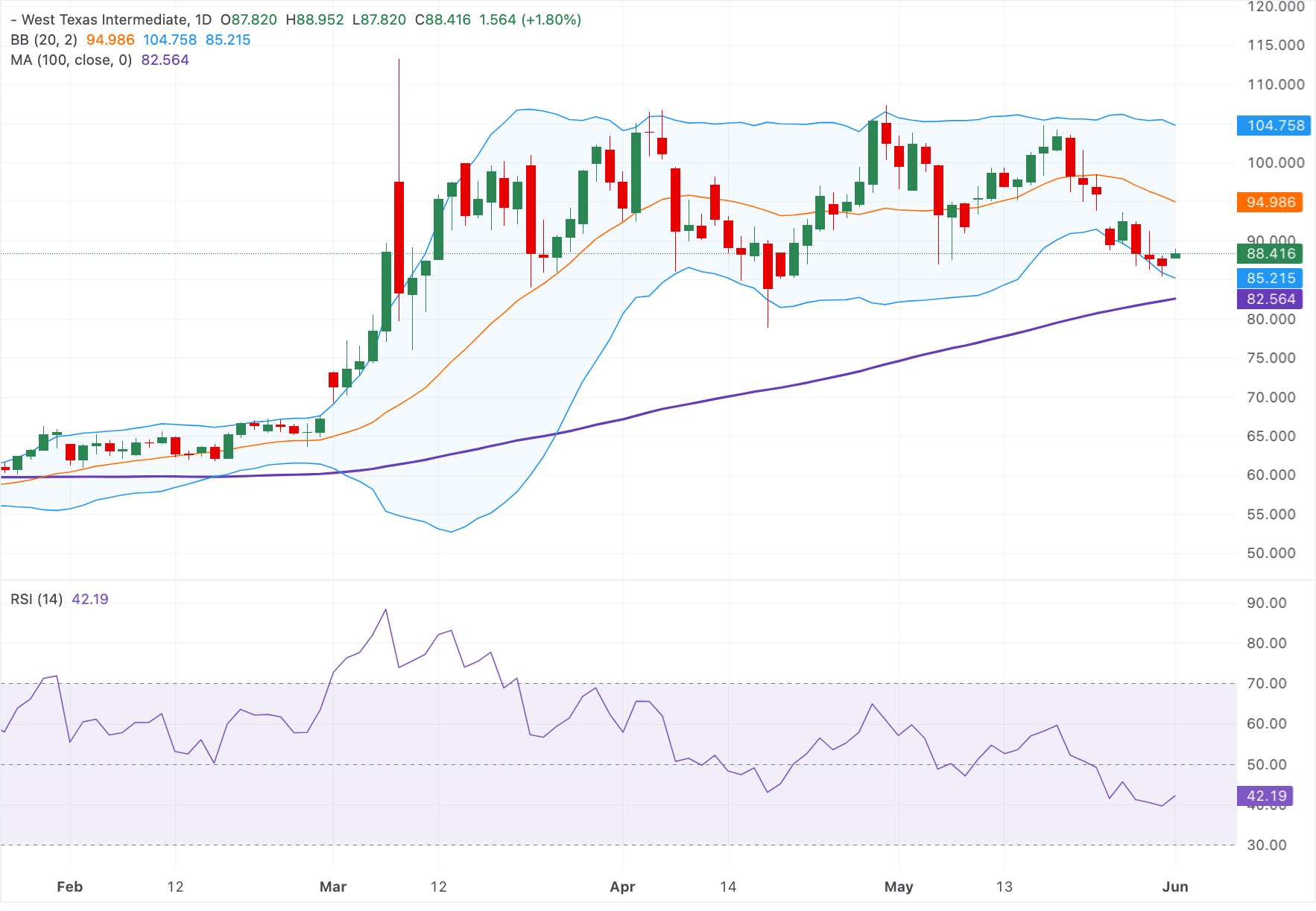 Chart Analysis WTI US OIL