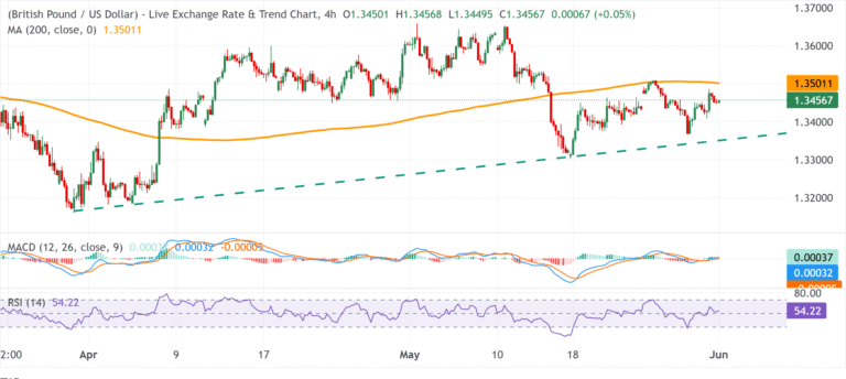 Chart Analysis GBP/USD