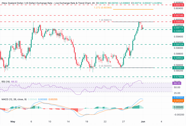 Chart Analysis NZD/USD