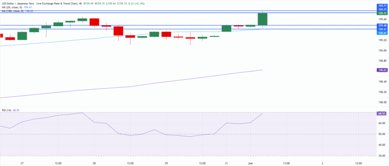 Chart Analysis USD/JPY
