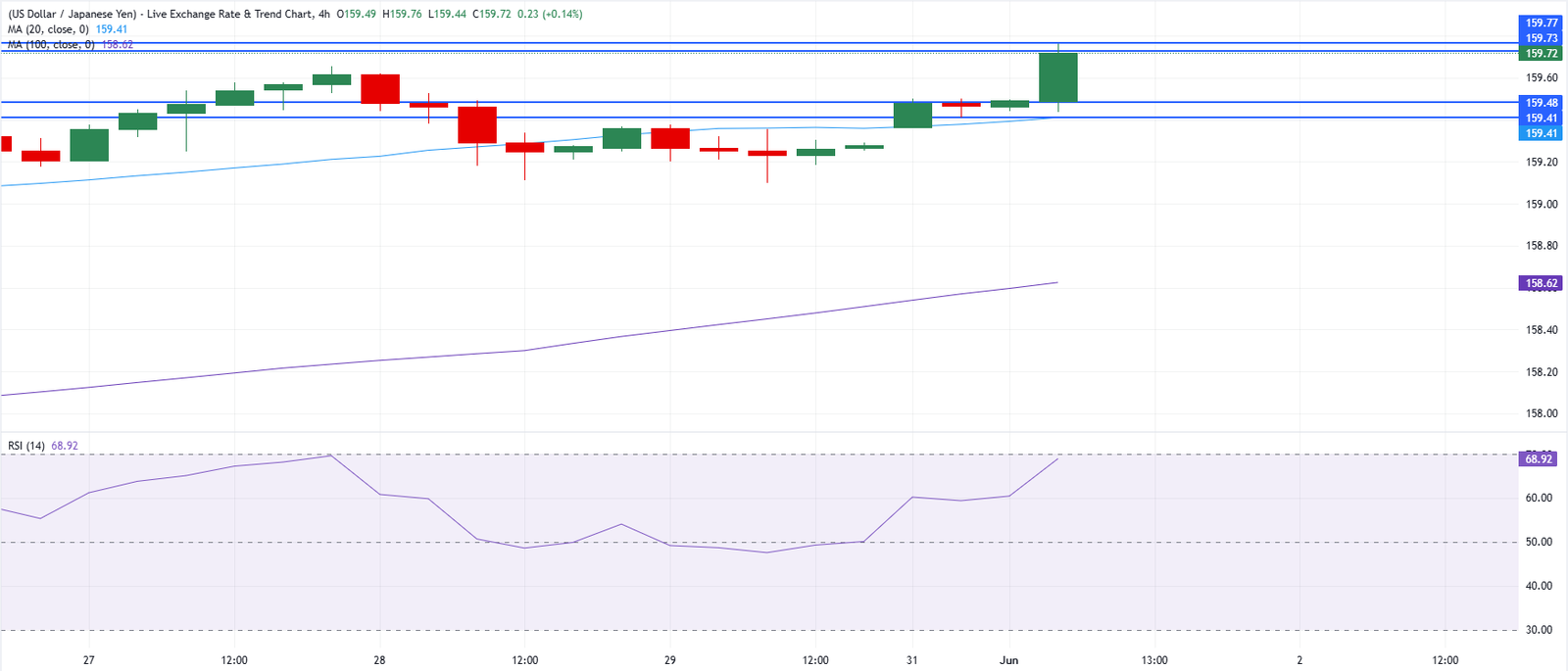 Chart Analysis USD/JPY