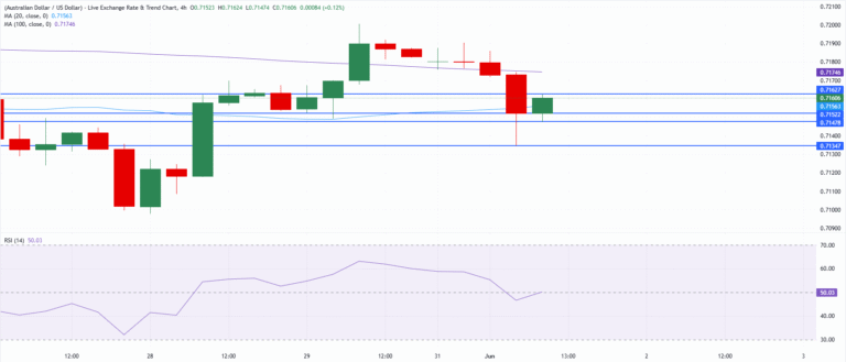 Chart Analysis AUD/USD