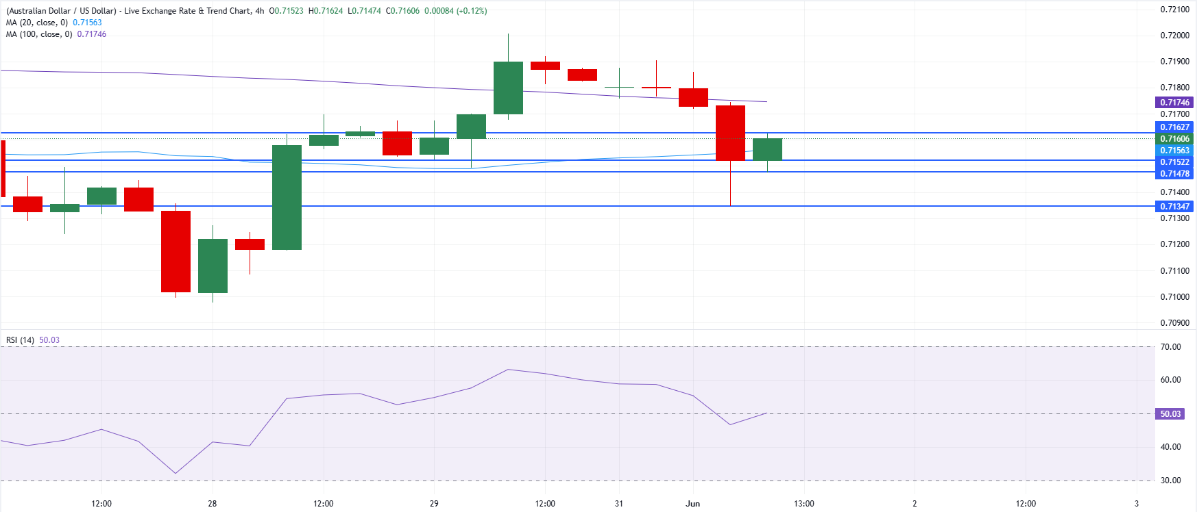 Chart Analysis AUD/USD