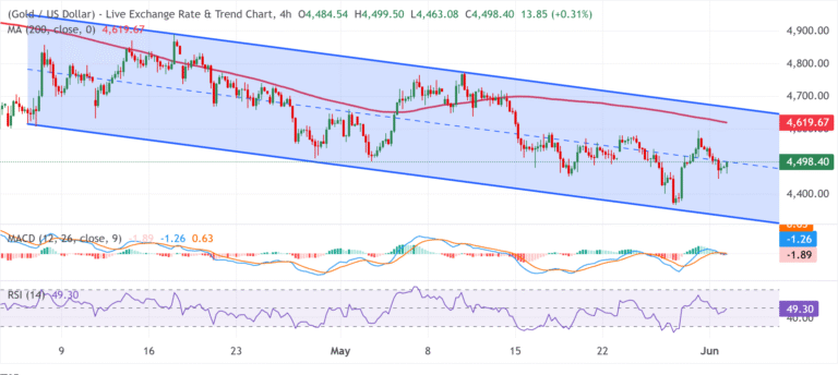 Chart Analysis XAU/USD