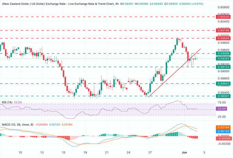 Chart Analysis NZD/USD