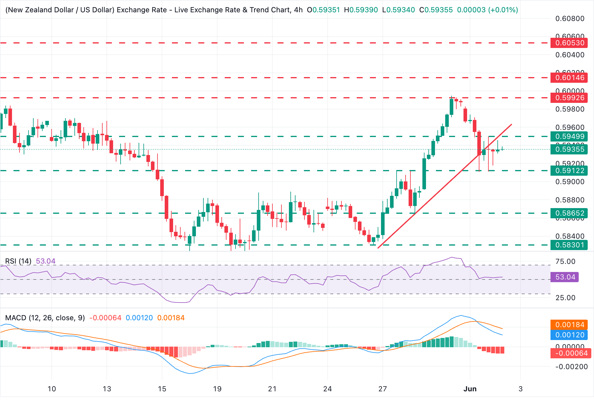 Chart Analysis NZD/USD
