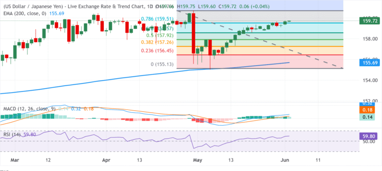 Chart Analysis USD/JPY