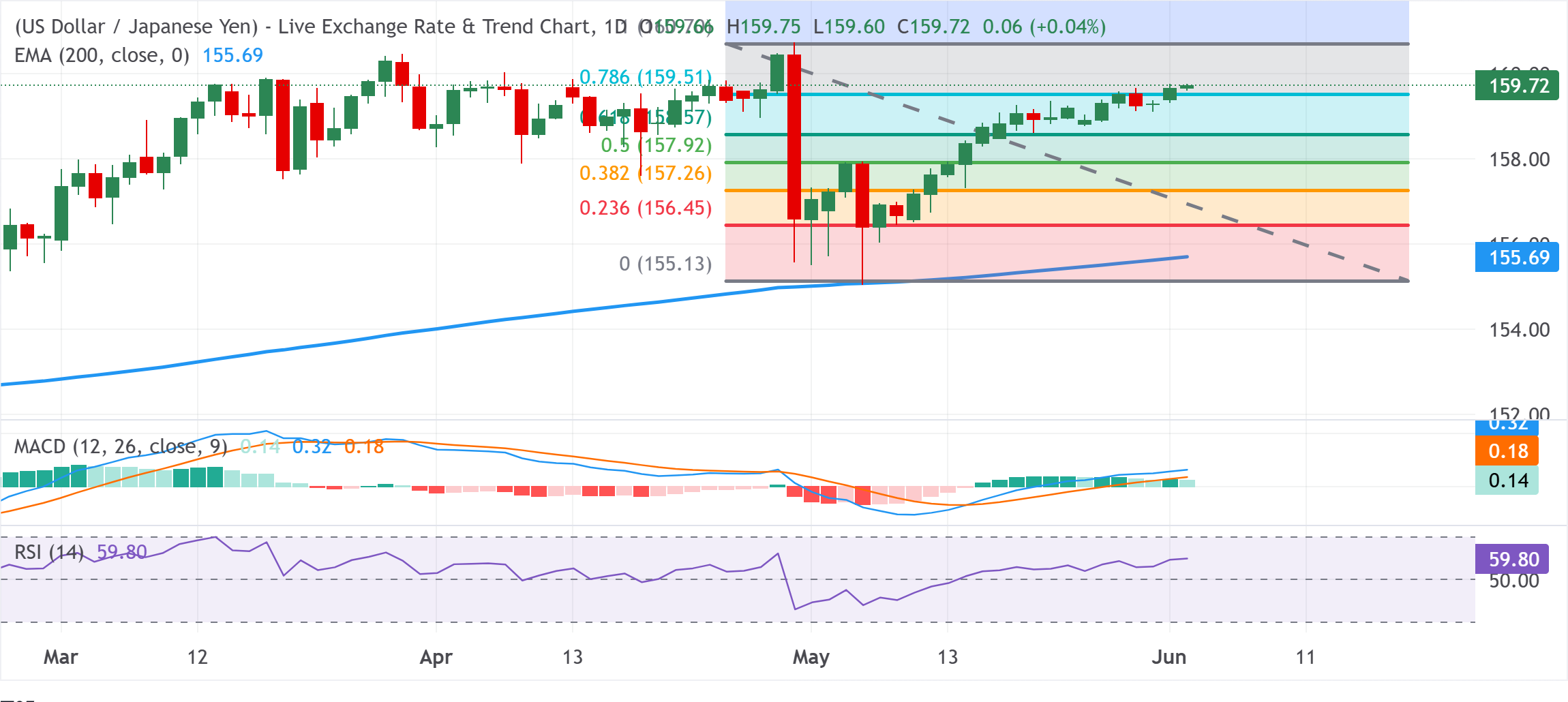 Chart Analysis USD/JPY