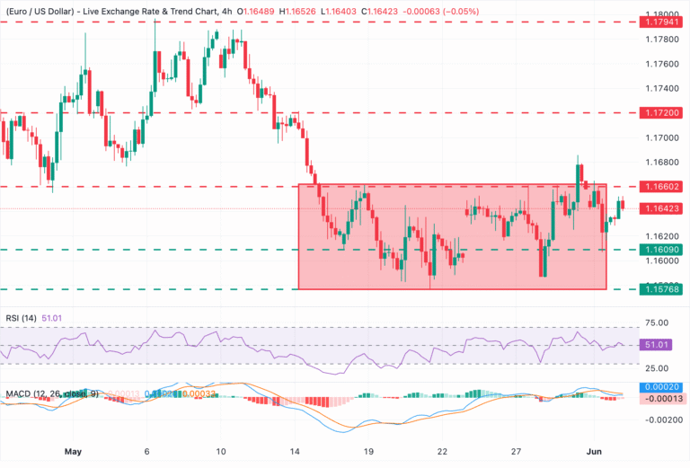 Chart Analysis EUR/USD