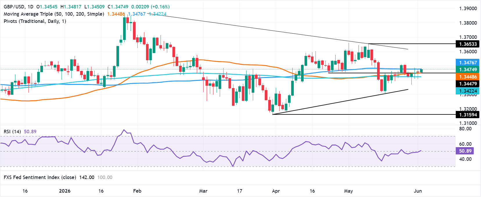 Pound Sterling Price News & Forecast: GBP/USD stays calm amid safe-haven support | FXStreet