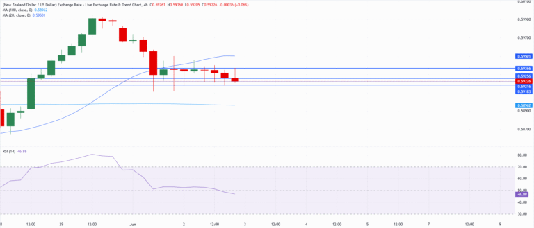 Chart Analysis NZD/USD