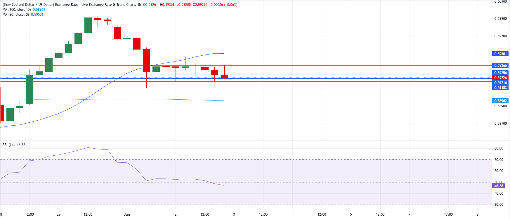 Chart Analysis NZD/USD