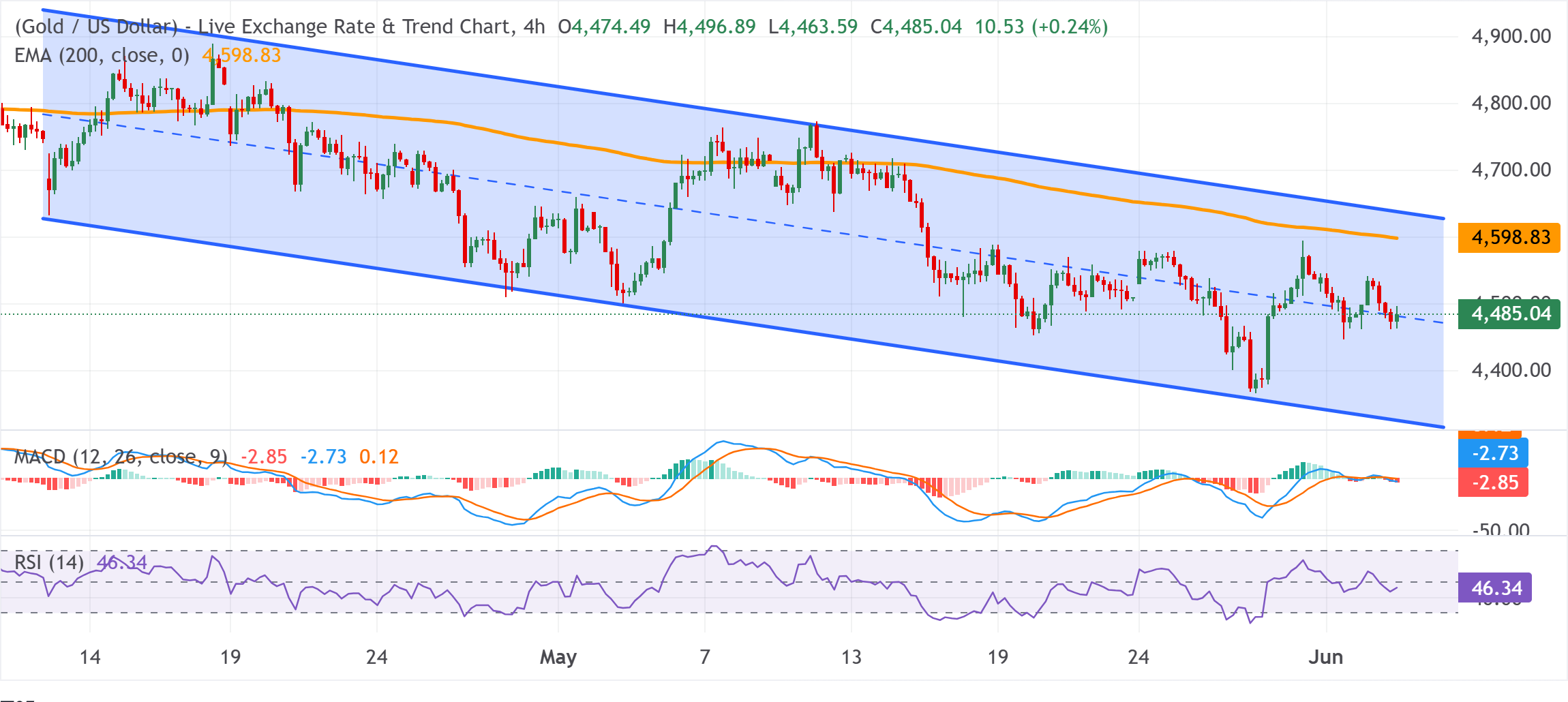 Chart Analysis XAU/USD