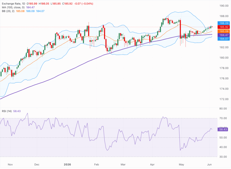 Chart Analysis EUR/JPY