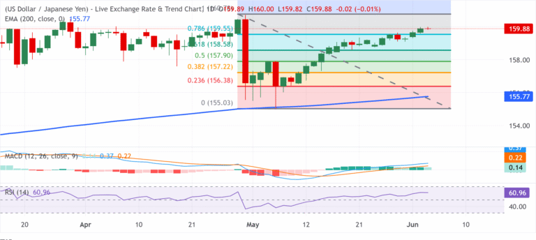 Chart Analysis USD/JPY