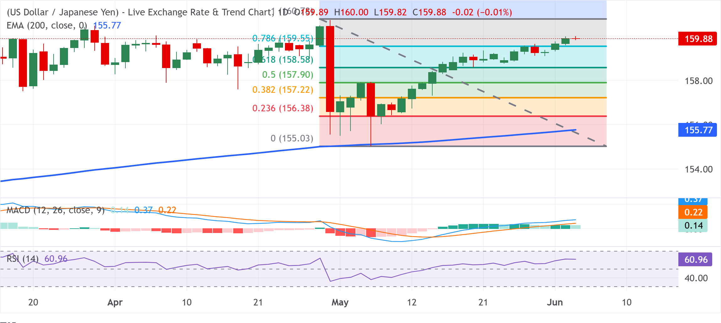 Chart Analysis USD/JPY