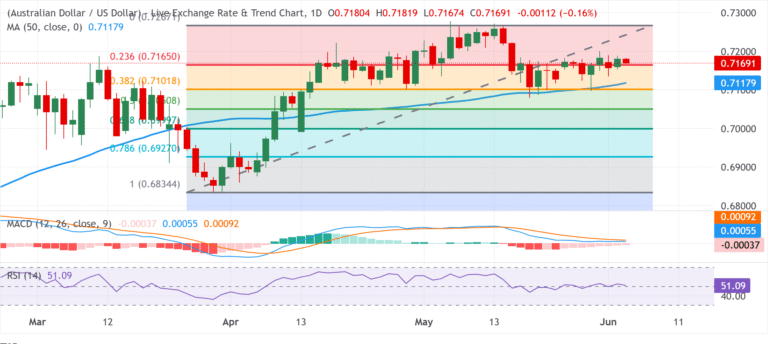 Chart Analysis AUD/USD