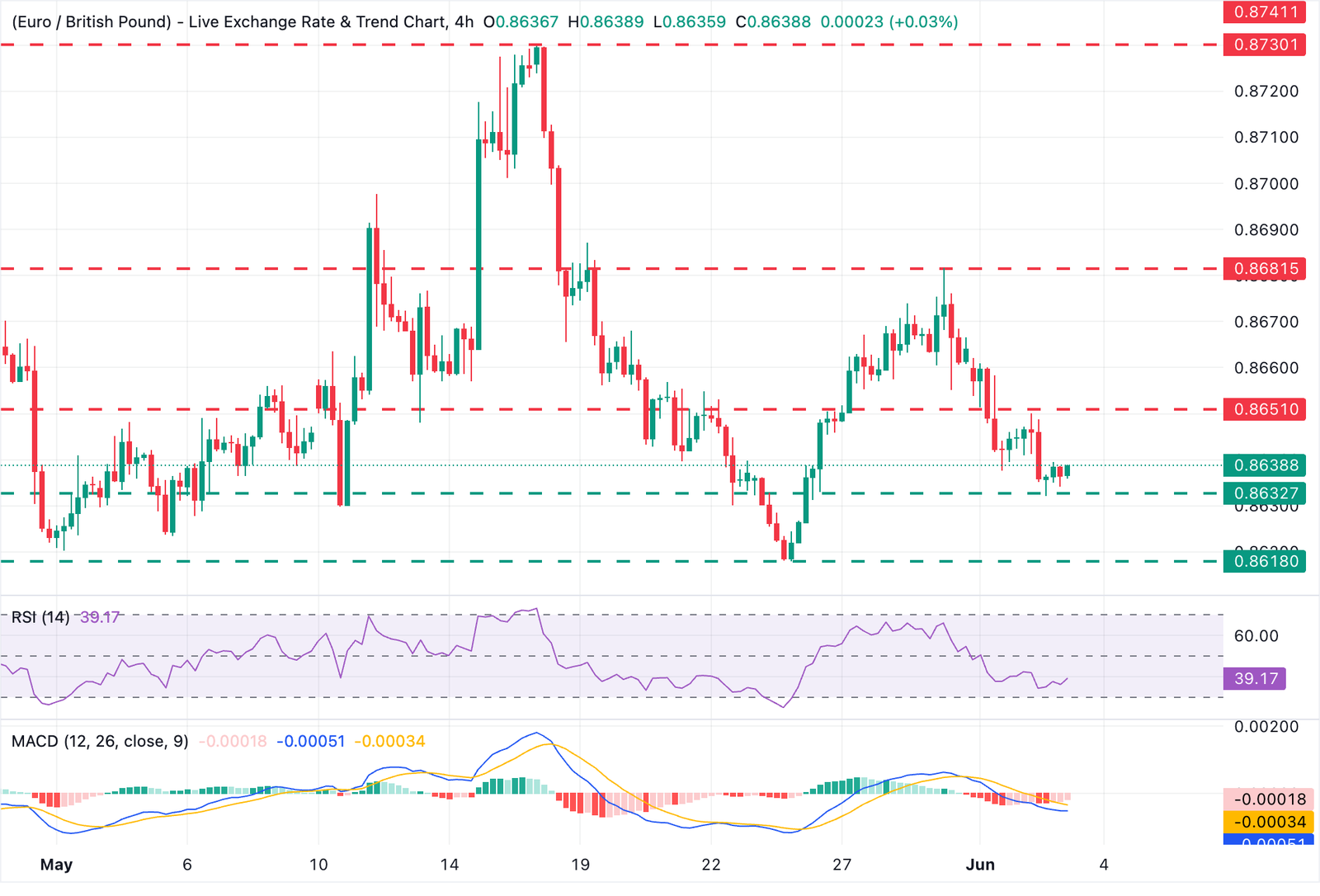 Chart Analysis EUR/GBP