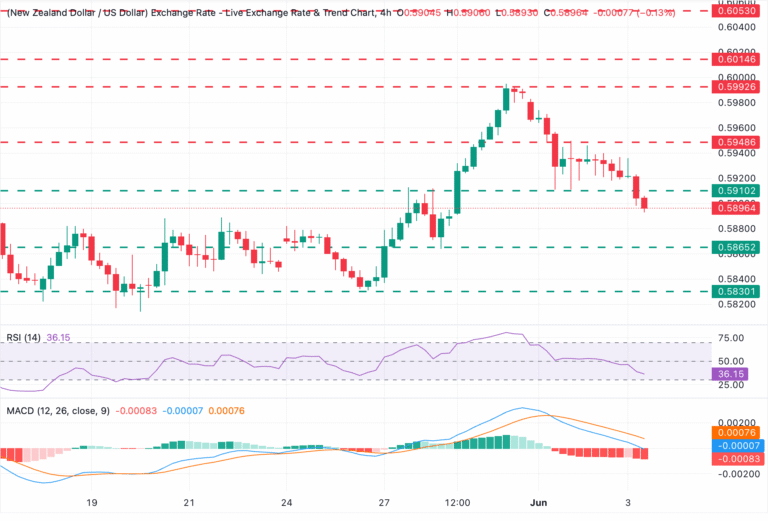 Chart Analysis NZD/USD