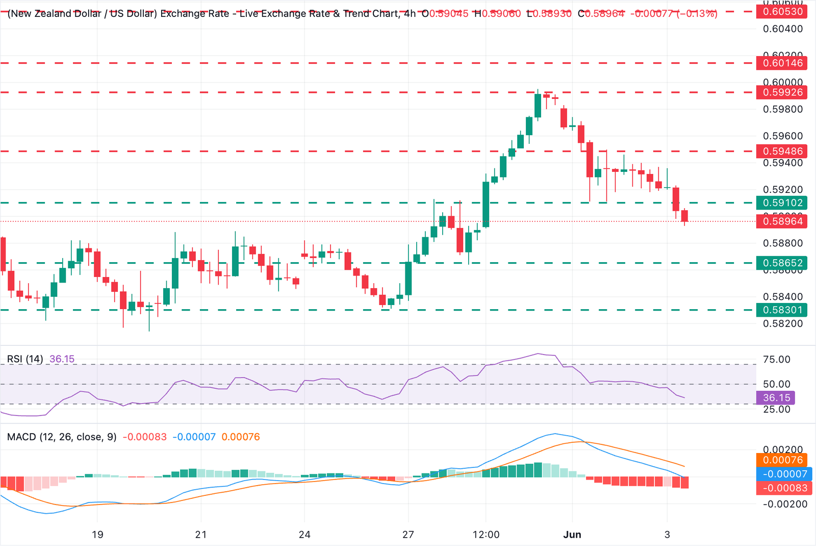 Chart Analysis NZD/USD