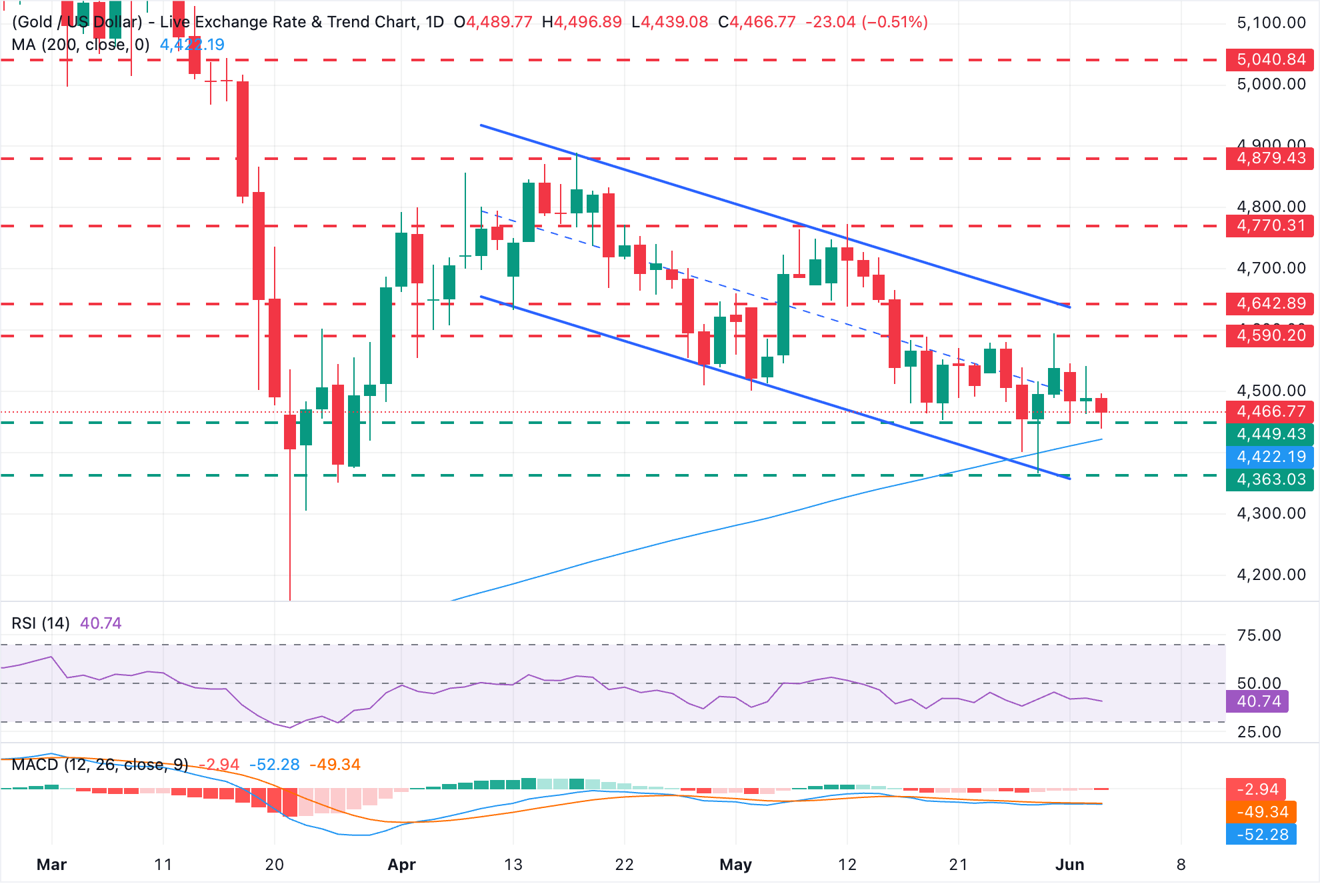Chart Analysis XAU/USD