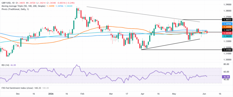 Pound Sterling Price News and Forecast: GBP/USD buckles as Hormuz attacks spark US Dollar rush