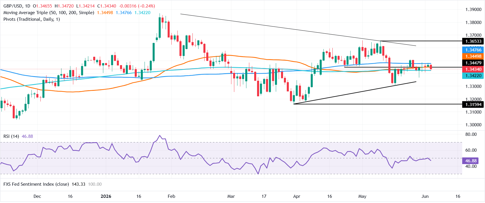 Pound Sterling Price News and Forecast: GBP/USD buckles as Hormuz attacks spark US Dollar rush
