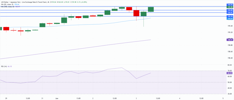 Chart Analysis USD/JPY